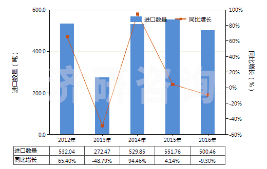 2012-2016年中國(guó)鈉的連二亞硫酸鹽(HS28311010)進(jìn)口量及增速統(tǒng)計(jì)